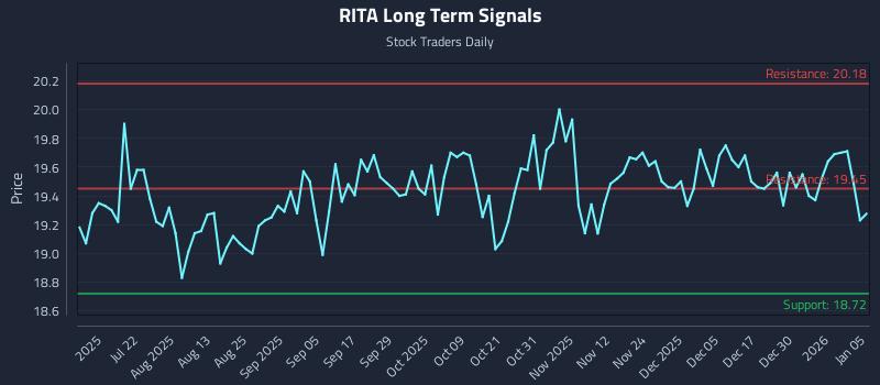 RITA Long Term Analysis for January 6 2026