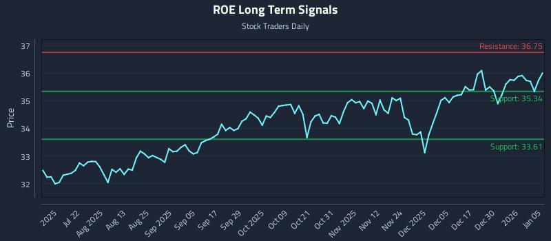 ROE Long Term Analysis for January 6 2026 ROE Long Term Analysis for January 6 2026