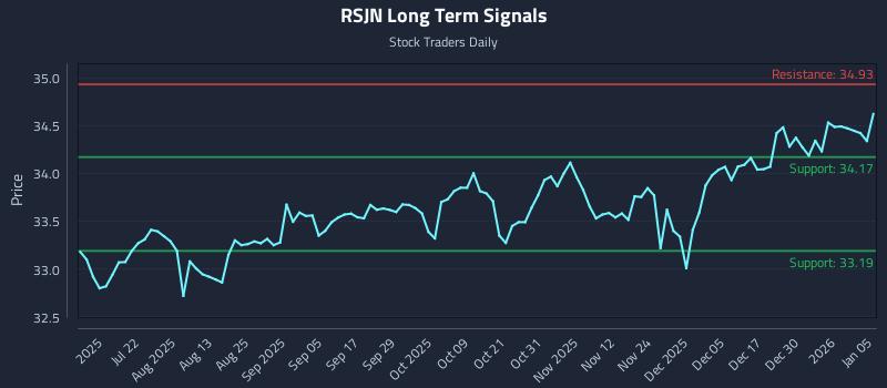 RSJN Long Term Analysis for January 6 2026 RSJN Long Term Analysis for January 6 2026