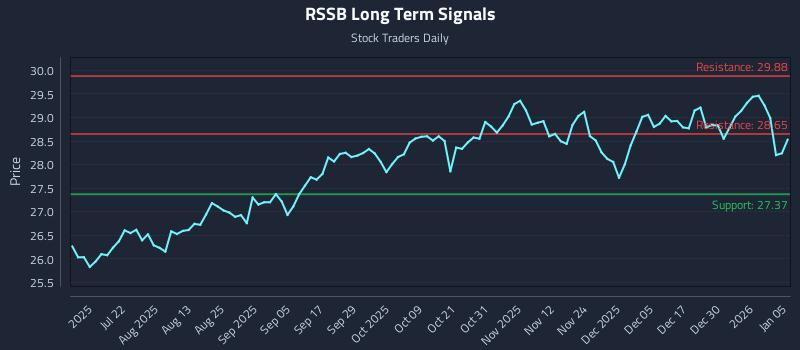 RSSB Long Term Analysis for January 6 2026