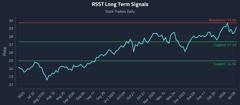 RSST Long Term Analysis for January 6 2026