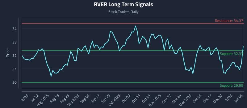 RVER Long Term Analysis for January 6 2026