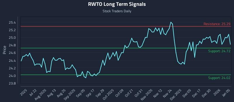 RWTO Long Term Analysis for January 6 2026