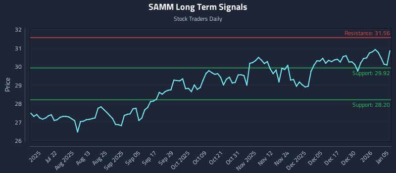 SAMM Long Term Analysis for January 6 2026