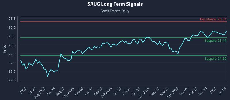 SAUG Long Term Analysis for January 6 2026