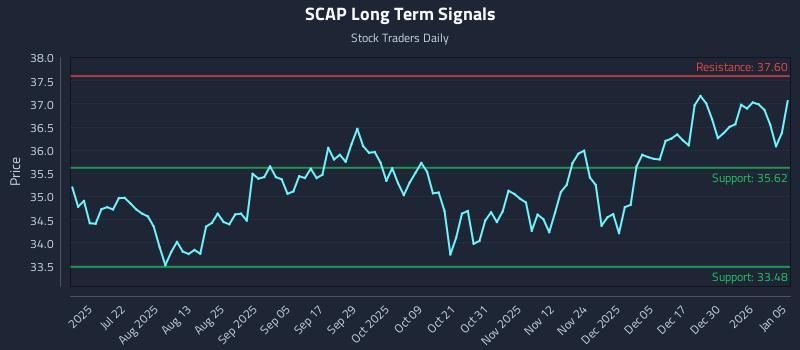 SCAP Long Term Analysis for January 6 2026