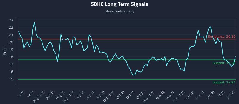 SDHC Long Term Analysis for January 6 2026