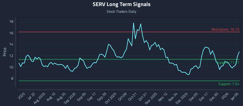 SERV Long Term Analysis for January 6 2026