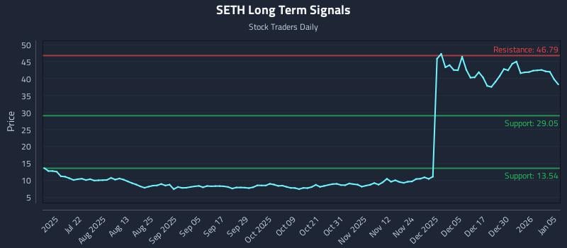 Liquidity Mapping Around (SETH) Price Events