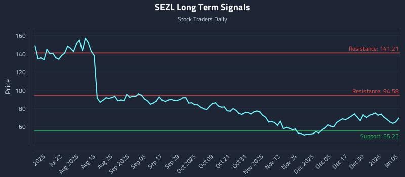 SEZL Long Term Analysis for January 6 2026