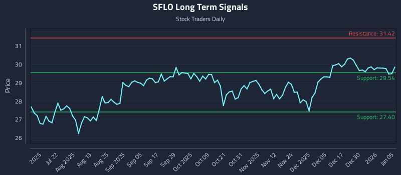 SFLO Long Term Analysis for January 6 2026 SFLO Long Term Analysis for January 6 2026