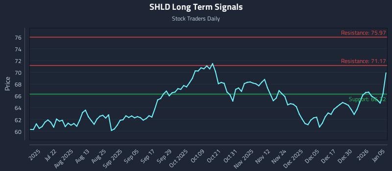 SHLD Long Term Analysis for January 6 2026
