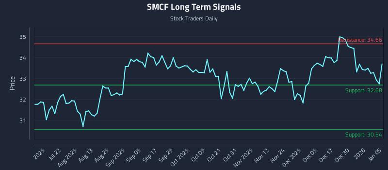 SMCF Long Term Analysis for January 6 2026