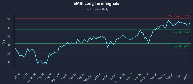 SMRI Long Term Analysis for January 6 2026