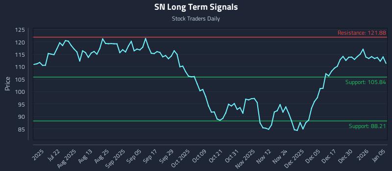 SN Long Term Analysis for January 6 2026