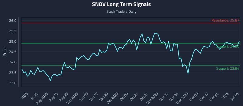 SNOV Long Term Analysis for January 6 2026
