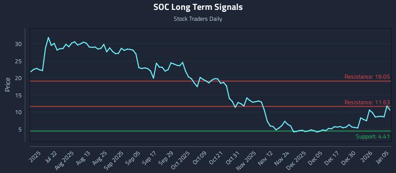 SOC Long Term Analysis for January 6 2026
