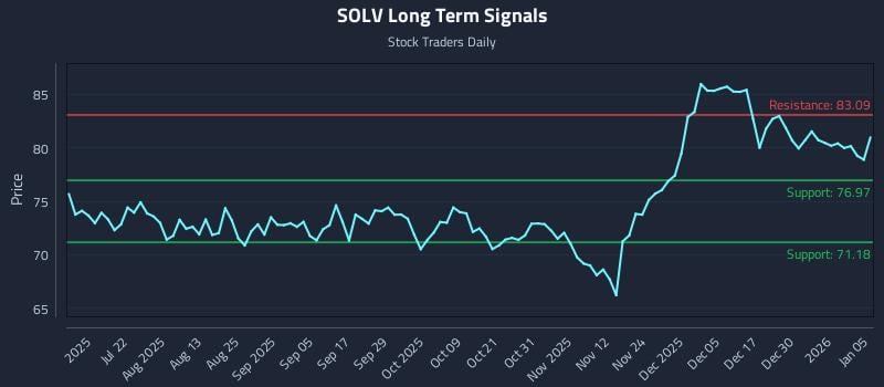 SOLV Long Term Analysis for January 6 2026