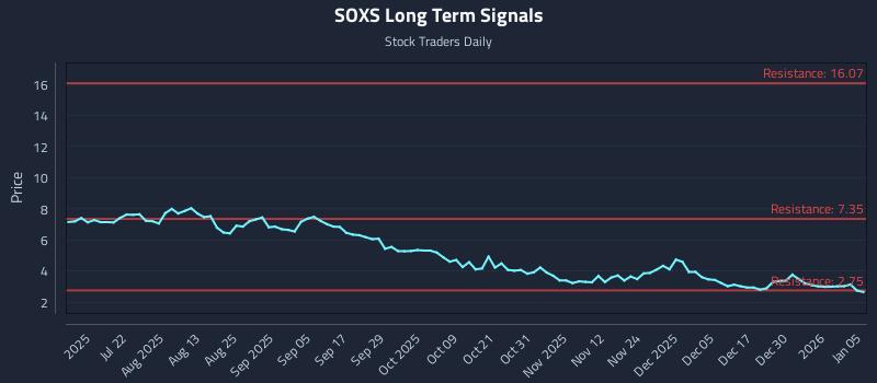 SOXS Long Term Analysis for January 6 2026