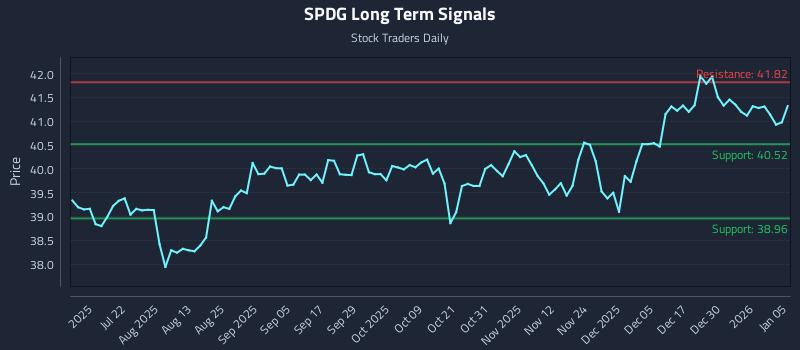 SPDG Long Term Analysis for January 6 2026