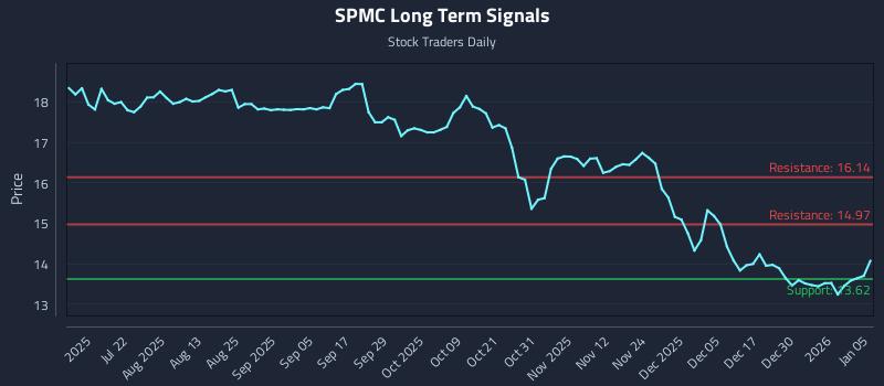 SPMC Long Term Analysis for January 6 2026