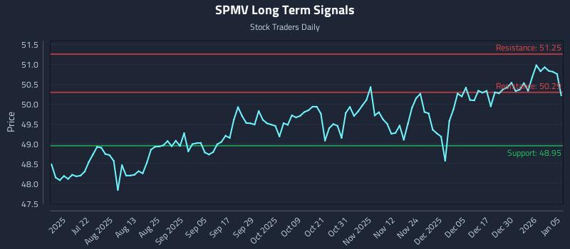 SPMV Long Term Analysis for January 6 2026 SPMV Long Term Analysis for January 6 2026