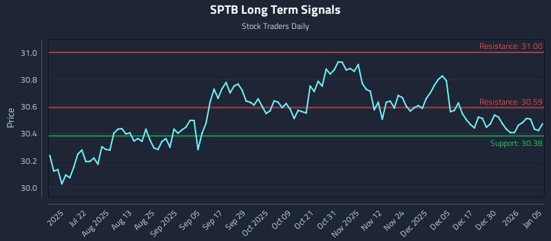 SPTB Long Term Analysis for January 6 2026 SPTB Long Term Analysis for January 6 2026