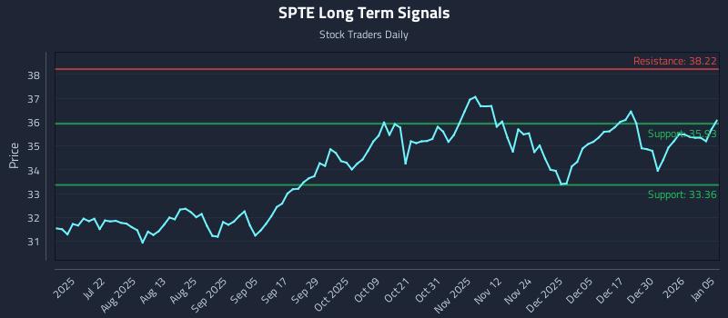 SPTE Long Term Analysis for January 6 2026