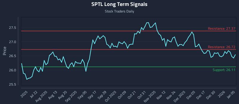 SPTL Long Term Analysis for January 6 2026