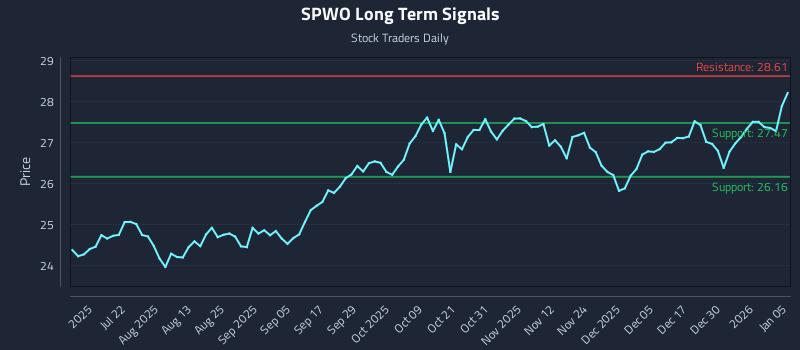 SPWO Long Term Analysis for January 6 2026