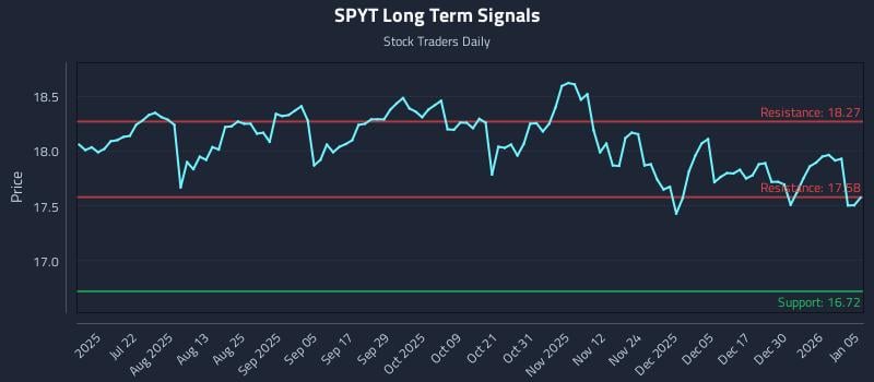 SPYT Long Term Analysis for January 6 2026
