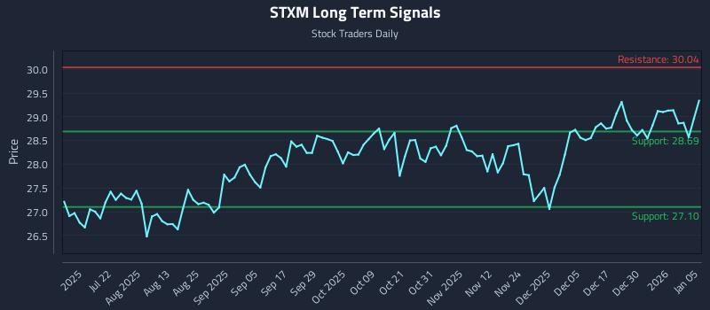 STXM Long Term Analysis for January 6 2026