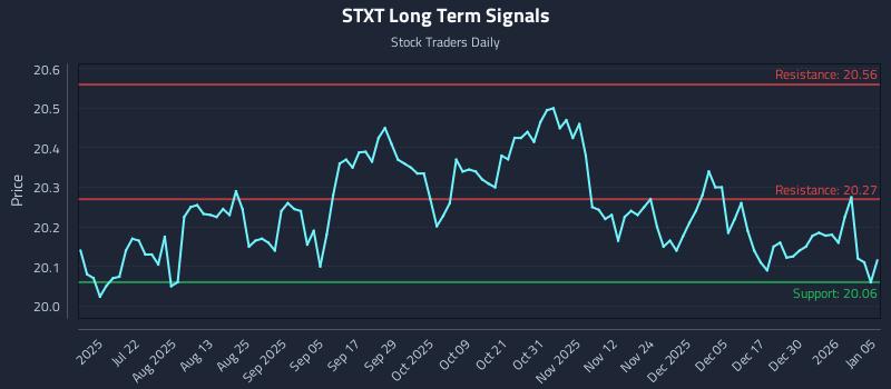 STXT Long Term Analysis for January 6 2026 STXT Long Term Analysis for January 6 2026