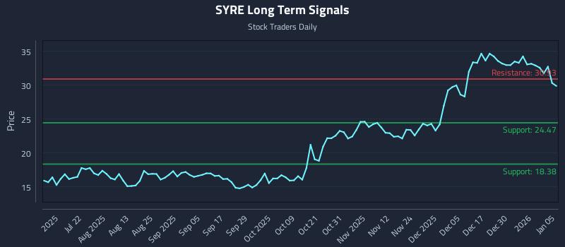 SYRE Long Term Analysis for January 6 2026 SYRE Long Term Analysis for January 6 2026