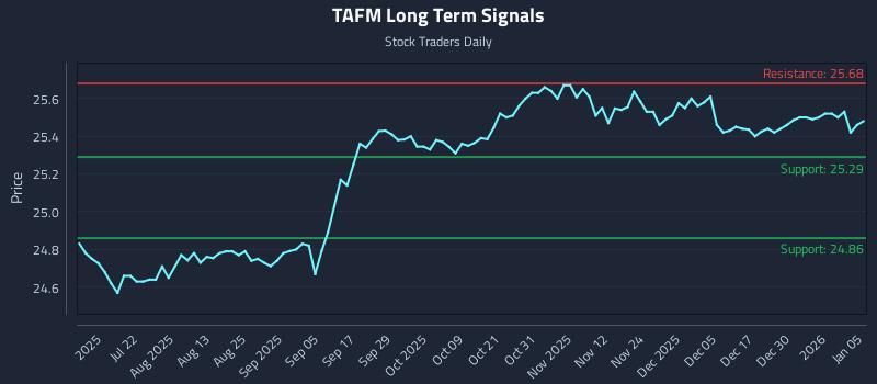 TAFM Long Term Analysis for January 6 2026