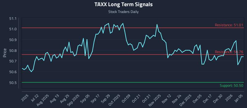 TAXX Long Term Analysis for January 6 2026 TAXX Long Term Analysis for January 6 2026