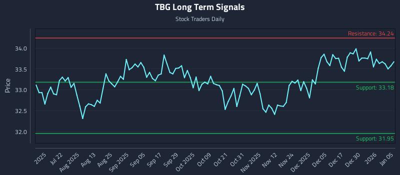 TBG Long Term Analysis for January 6 2026