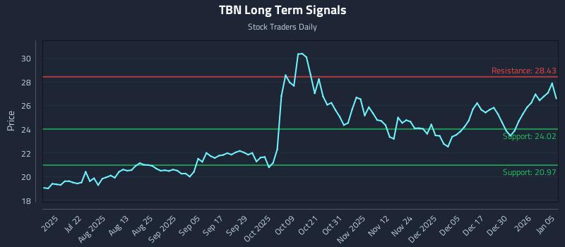 TBN Long Term Analysis for January 6 2026