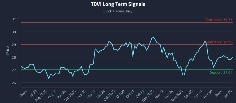 TDVI Long Term Analysis for January 6 2026