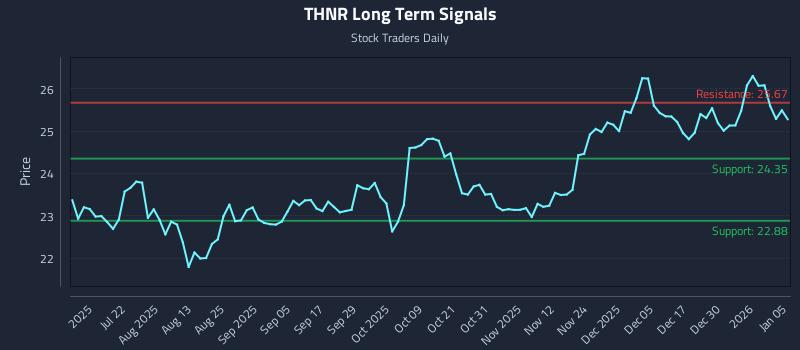 THNR Long Term Analysis for January 6 2026 THNR Long Term Analysis for January 6 2026