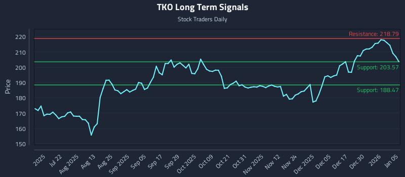 TKO Long Term Analysis for January 6 2026