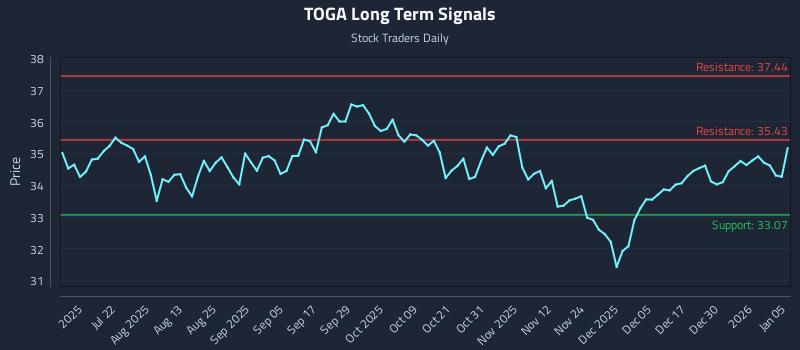 TOGA Long Term Analysis for January 6 2026