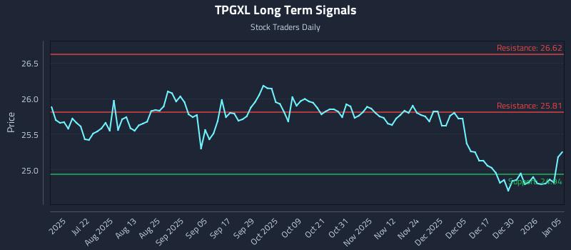 TPGXL Long Term Analysis for January 6 2026