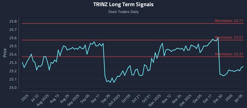 TRINZ Long Term Analysis for January 6 2026