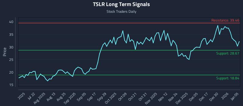 TSLR Long Term Analysis for January 6 2026