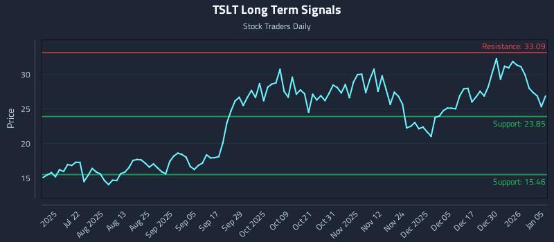TSLT Long Term Analysis for January 6 2026