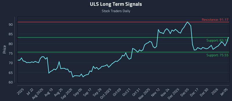 ULS Long Term Analysis for January 6 2026