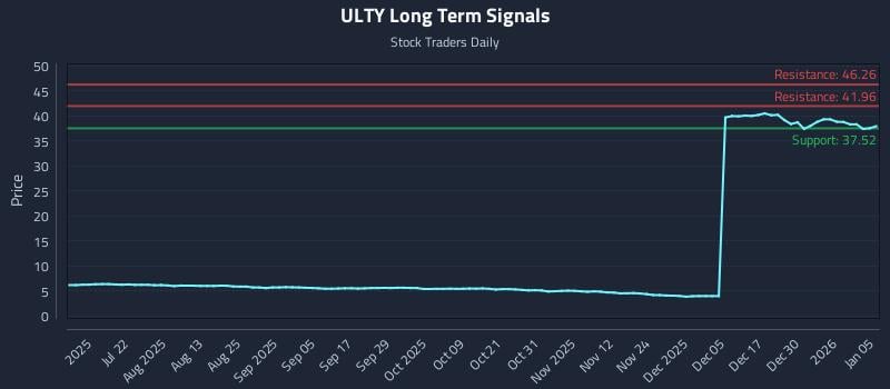 ULTY Long Term Analysis for January 6 2026