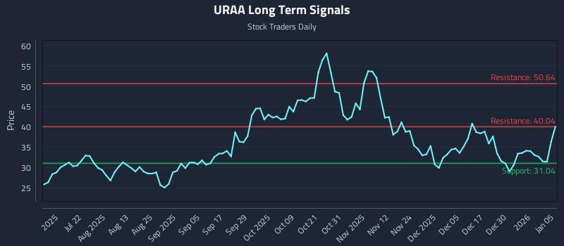 URAA Long Term Analysis for January 6 2026 URAA Long Term Analysis for January 6 2026