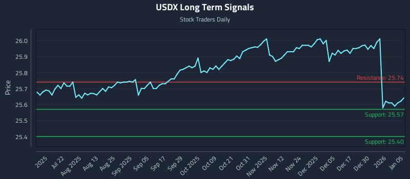 USDX Long Term Analysis for January 6 2026 USDX Long Term Analysis for January 6 2026